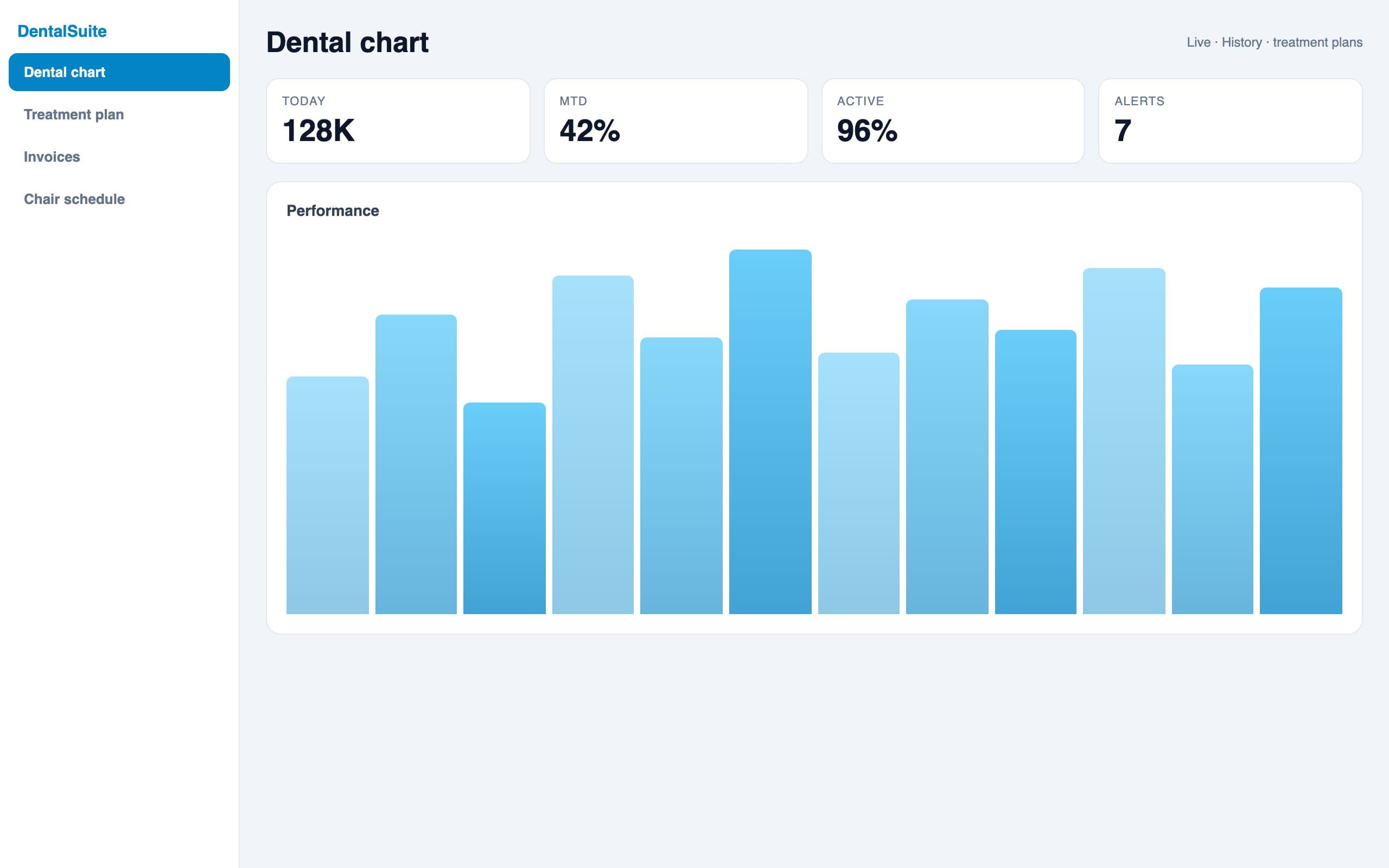 Dentist System — Practice overview